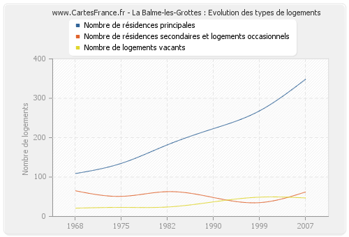 La Balme-les-Grottes : Evolution des types de logements